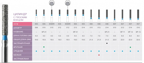 Купить Боры алмазные Prima Dental SF-41 M, для турбинного наконечника FG (5шт)